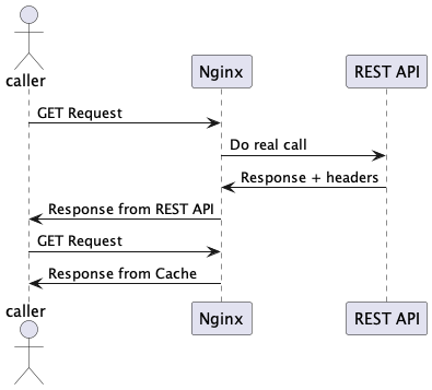 Secuencia de los mecanismos de cacheado basado en cabeceras.